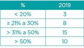 %,2019,  20%,3,  21% a 30%,8,  31% a 50%,15,  50%,10