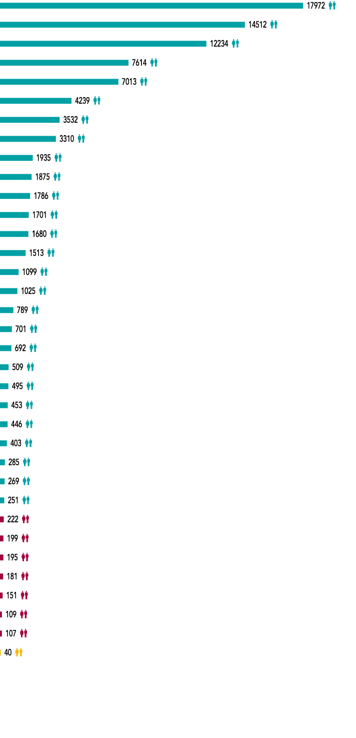   17972    14512    12234   7614    7013    4239    3532    3310    1935    1875    1786    1701    1680    1513    1   