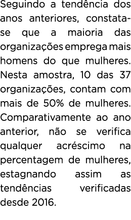 Seguindo a tendência dos anos anteriores, constata-se que a maioria das organizações emprega mais homens do que mulhe   