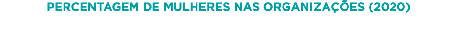 Percentagem de mulheres nas organizações (2020)