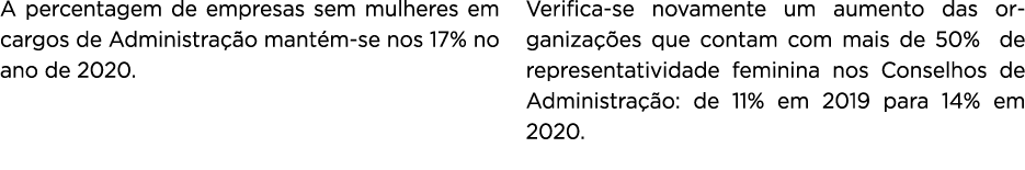 A percentagem de empresas sem mulheres em cargos de Administração mantém-se nos 17% no ano de 2020   Verifica-se nova   