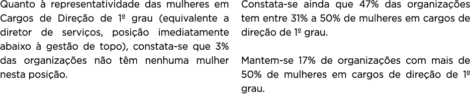 Quanto à representatividade das mulheres em Cargos de Direção de 1  grau (equivalente a diretor de serviços, posição    