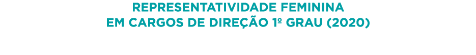 Representatividade feminina em cargos de direção 1  Grau (2020)