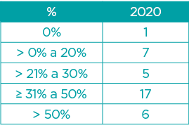 %,2020,0%,1,  0% a 20%,7,  21% a 30%,5,  31% a 50%,17,  50%,6