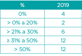%,2019,0%,4,  0% a 20%,2,  21% a 30%,6,  31% a 50%,12,  50%,12