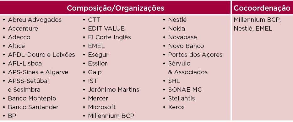Composi o/Organiza  es,Cocoordena  o,• Abreu Advogados • Accenture • Adecco • Altice • APDL-Douro e Leix es • APL-Li...